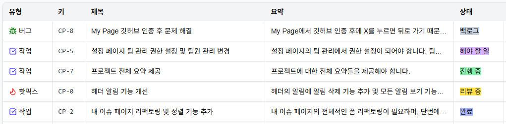 이슈 트래킹 테이블 - 작업, 버그, 핫픽스를 포함한 체계적인 이슈 관리